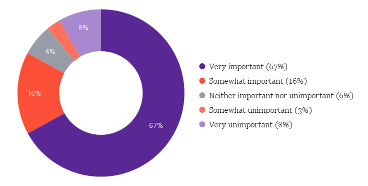 A pie chart that shows the responses to the survey question "When selecting which chat apps to use, how important is privacy and security to you?" The responses were "Very Important 67%, "Somewhat Important" 16%, "Neither important nor unimportant" 6%, "Somewhat unimportant" 3%, and "Very unimportant" 8%.