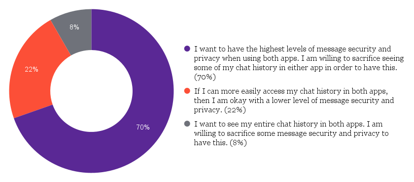 A pie chart that shows the responses to a survey question about message security and privacy when using apps that share messaging content and history. 22% said that they are okay with a lower level of message security and privacy if they can easily access their chat history in both apps, while 8% said they want to see their entire chat history in both apps an are willing to sacrifice some message security and privacy.