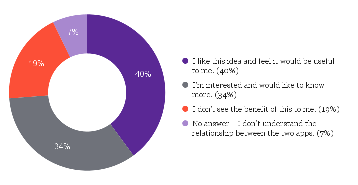 A pie chart with the following responses: 40% said "I like this idea and feel it would be useful to me", 34% said "I'm interested and would like to know more", 19% said "I don't see the benefit of this to me", and 7% said "No answer - I don't understand the relationship between the two apps."