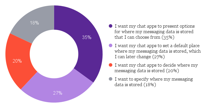 A pie chart that shows responses to a survey question about where users want their messaging data to be stored. 35% responded "I want my chat apps to present options for where my messaging data is stored that I can choose from", 27% responded "I want my chat apps to set a default place where my messaging data is stored, which I can later change", 20% responded "I want my chat apps to decide where my messaging data is stored", and 18% responded "I want to specific where my messaging data is stored." 