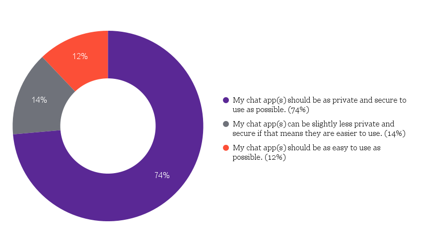 A pie chart that shows survey responses to a question about the trade off between a chat app being private and secure versus being easy to use. 74% of participants said "My chat app(s) should be as private and secure to use as possible.", 14% of participants said "My chat app(s) can be slightly less private and secure if that means they are easier to use", and 12% of participants said "My chat app(s) should be as easy to use as possible."