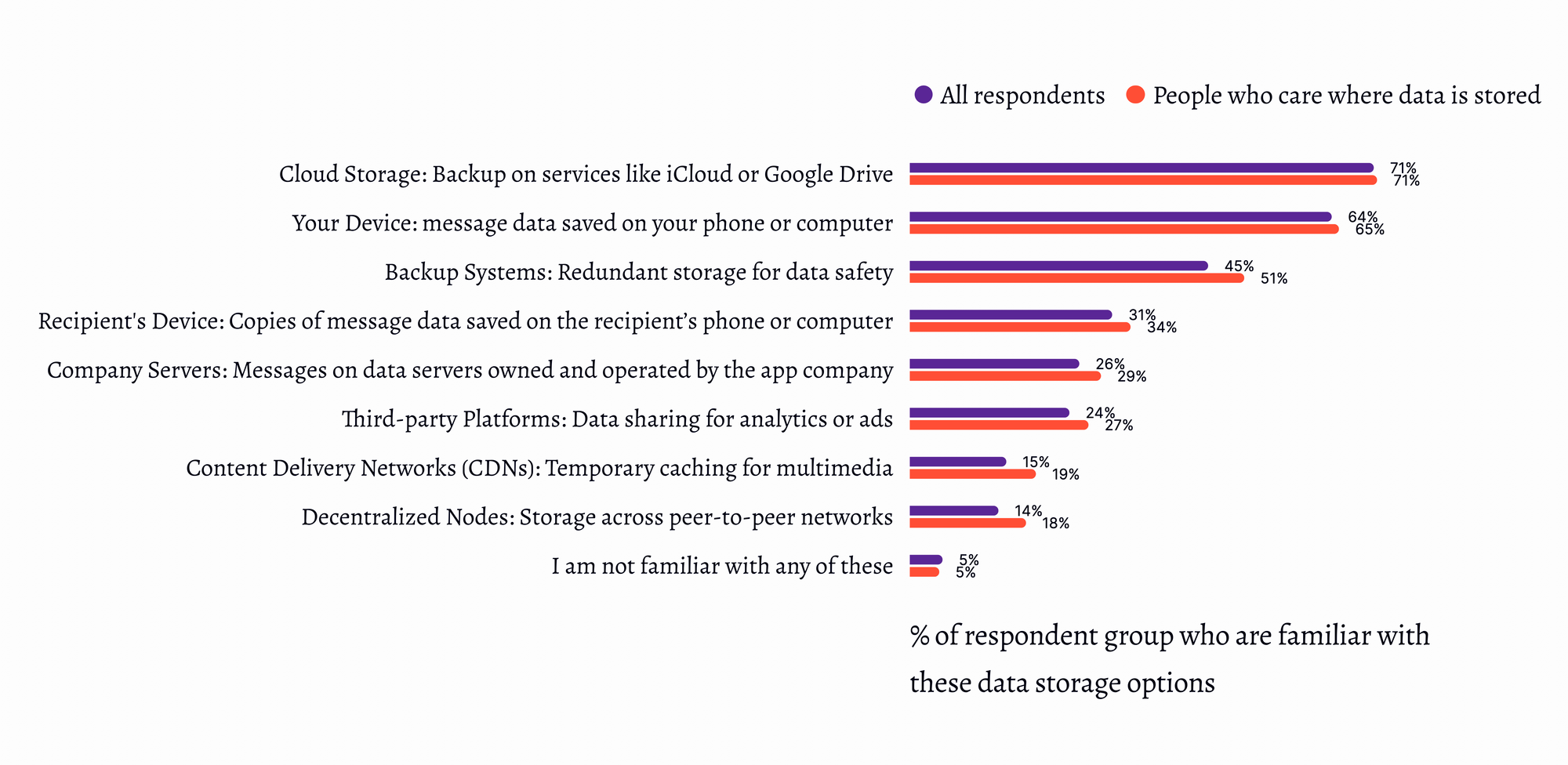 A bar chart showing participants' familiarity with different data storage options. Participants were asked to select whether or not they had heard of the following types of data storage: Cloud Storage, Your Own Device, Backup Systems, Recipients' Device, Company Servers, Third-party Platforms, Content Delivery Networks, and Decentralized Nodes.